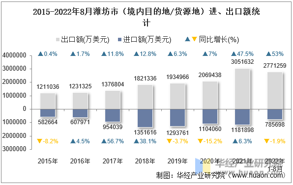 2015-2022年8月潍坊市（境内目的地/货源地）进、出口额统计