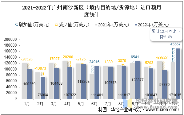 2021-2022年广州南沙新区（境内目的地/货源地）进口额月度统计