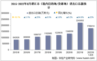 2022年8月湛江市（境内目的地/货源地）进出口总额及进出口差额统计分析