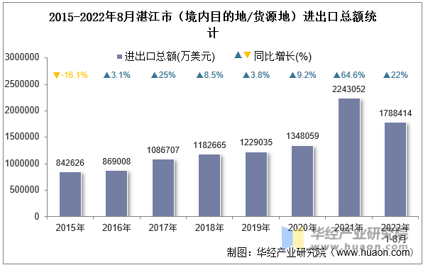 2015-2022年8月湛江市（境内目的地/货源地）进出口总额统计