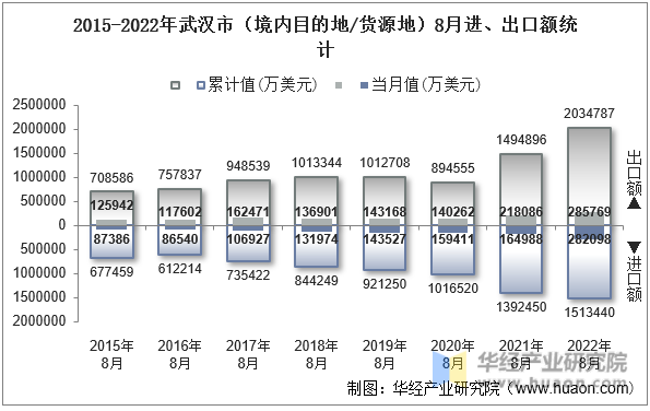 2015-2022年武汉市（境内目的地/货源地）8月进、出口额统计
