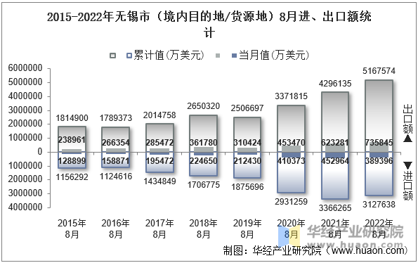 2015-2022年无锡市（境内目的地/货源地）8月进、出口额统计