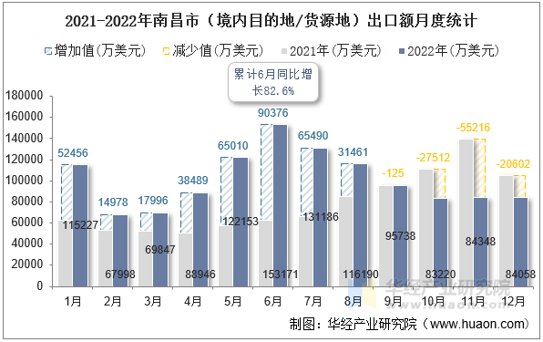 2021-2022年南昌市（境内目的地/货源地）出口额月度统计
