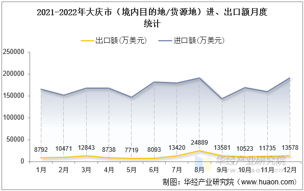 2021-2022年大庆市（境内目的地/货源地）进、出口额月度统计