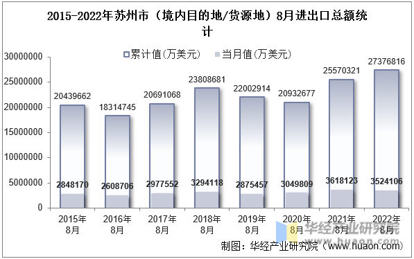 2015-2022年苏州市（境内目的地/货源地）8月进出口总额统计