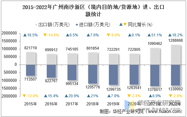 2015-2022年广州南沙新区（境内目的地/货源地）进、出口额统计