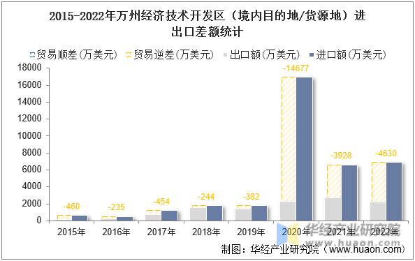 2015-2022年万州经济技术开发区（境内目的地/货源地）进出口差额统计