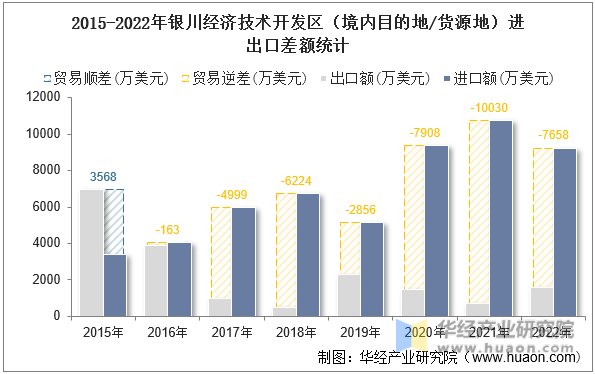 2015-2022年银川经济技术开发区（境内目的地/货源地）进出口差额统计