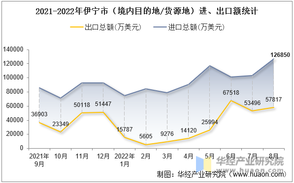 2021-2022年伊宁市（境内目的地/货源地）进、出口额统计