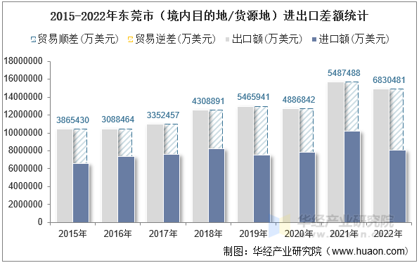 2015-2022年东莞市（境内目的地/货源地）进出口差额统计