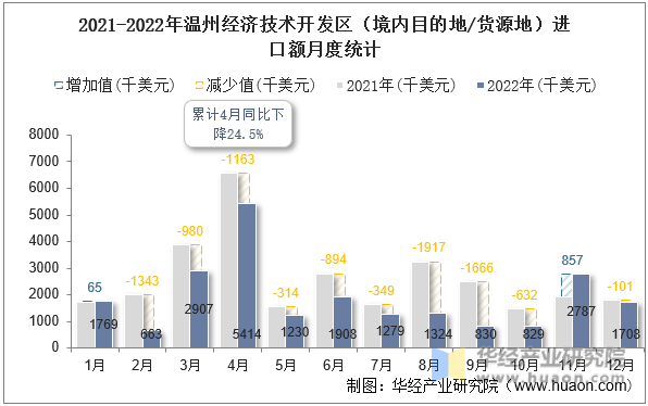 2021-2022年温州经济技术开发区（境内目的地/货源地）进口额月度统计