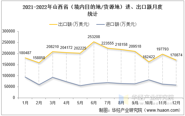 2021-2022年山西省（境内目的地/货源地）进、出口额月度统计