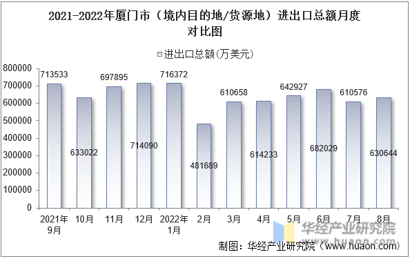 2021-2022年厦门市（境内目的地/货源地）进出口总额月度对比图