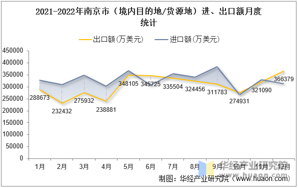 2021-2022年南京市（境内目的地/货源地）进、出口额月度统计