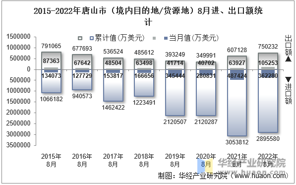 2015-2022年唐山市（境内目的地/货源地）8月进、出口额统计