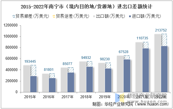 2015-2022年南宁市（境内目的地/货源地）进出口差额统计