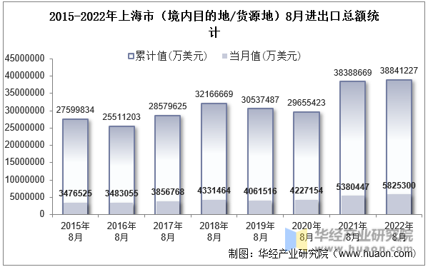 2015-2022年上海市（境内目的地/货源地）8月进出口总额统计