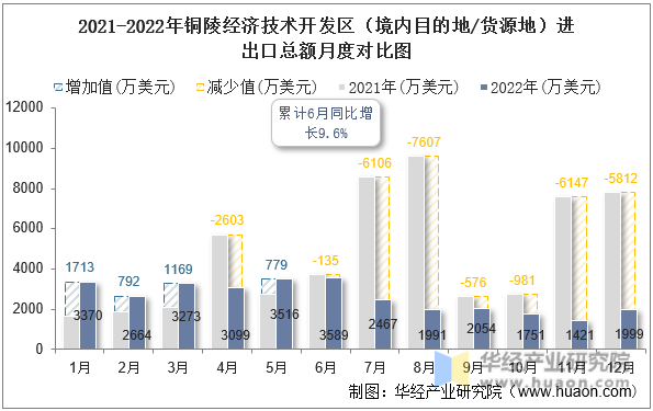 2021-2022年铜陵经济技术开发区（境内目的地/货源地）进出口总额月度对比图