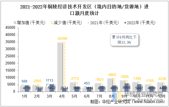 2021-2022年铜陵经济技术开发区（境内目的地/货源地）进口额月度统计