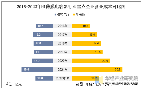 2016-2022年H1薄膜电容器行业重点企业营业成本对比图
