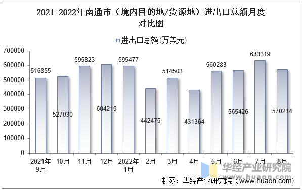 2021-2022年南通市（境内目的地/货源地）进出口总额月度对比图