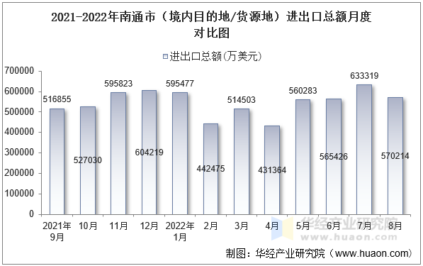 2021-2022年南通市（境内目的地/货源地）进出口总额月度对比图