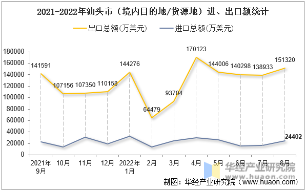 2021-2022年汕头市（境内目的地/货源地）进、出口额统计