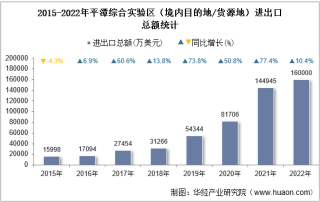 2022年平潭综合实验区（境内目的地/货源地）进出口总额及进出口差额统计分析