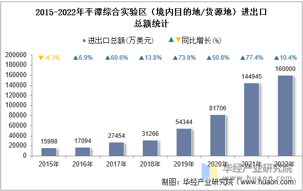 2015-2022年平潭综合实验区（境内目的地/货源地）进出口总额统计