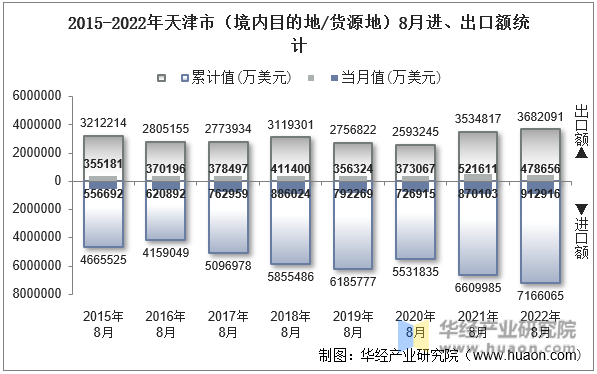 2015-2022年天津市（境内目的地/货源地）8月进、出口额统计