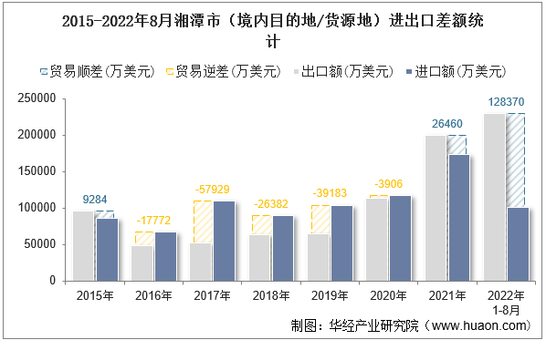 2015-2022年8月湘潭市（境内目的地/货源地）进出口差额统计