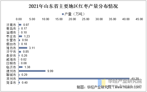 2021年山东省主要地区红枣产量分布情况