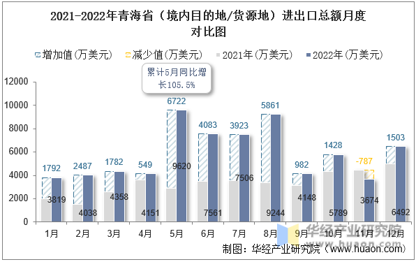2021-2022年青海省（境内目的地/货源地）进出口总额月度对比图