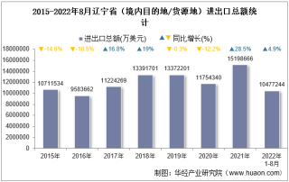 2022年8月辽宁省（境内目的地/货源地）进出口总额及进出口差额统计分析