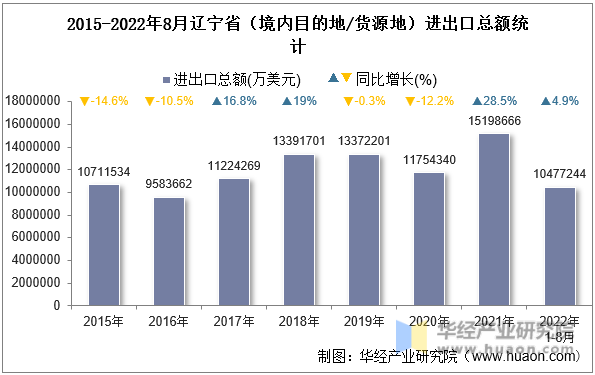 2015-2022年8月辽宁省（境内目的地/货源地）进出口总额统计