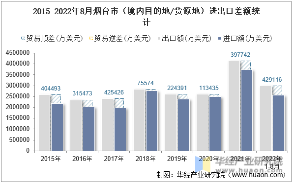 2015-2022年8月烟台市（境内目的地/货源地）进出口差额统计