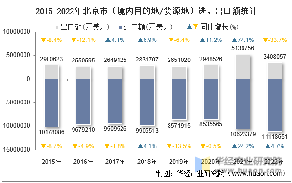 2015-2022年北京市（境内目的地/货源地）进、出口额统计