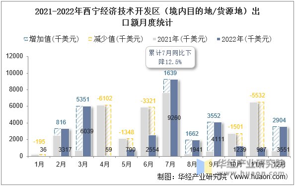 2021-2022年西宁经济技术开发区（境内目的地/货源地）出口额月度统计