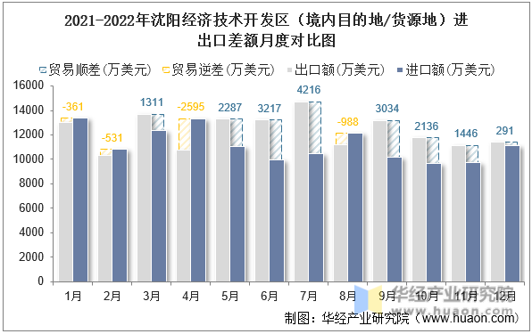 2021-2022年沈阳经济技术开发区（境内目的地/货源地）进出口差额月度对比图