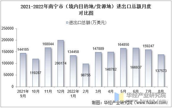 2021-2022年南宁市（境内目的地/货源地）进出口总额月度对比图
