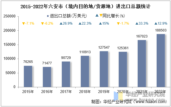 2015-2022年六安市（境内目的地/货源地）进出口总额统计