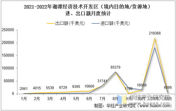 2021-2022年湘潭经济技术开发区（境内目的地/货源地）进、出口额月度统计