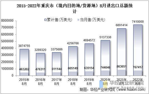 2015-2022年重庆市（境内目的地/货源地）8月进出口总额统计