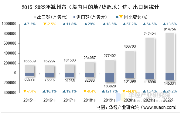 2015-2022年滁州市（境内目的地/货源地）进、出口额统计