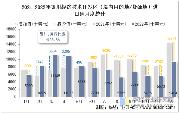 2021-2022年银川经济技术开发区（境内目的地/货源地）进口额月度统计