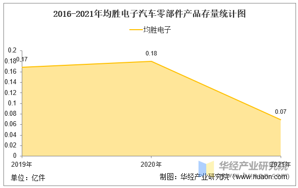 2016-2021年均胜电子汽车零部件产品存量统计图