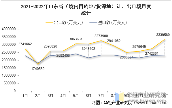 2021-2022年山东省（境内目的地/货源地）进、出口额月度统计