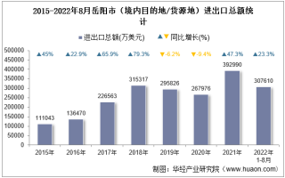 2022年8月岳阳市（境内目的地/货源地）进出口总额及进出口差额统计分析