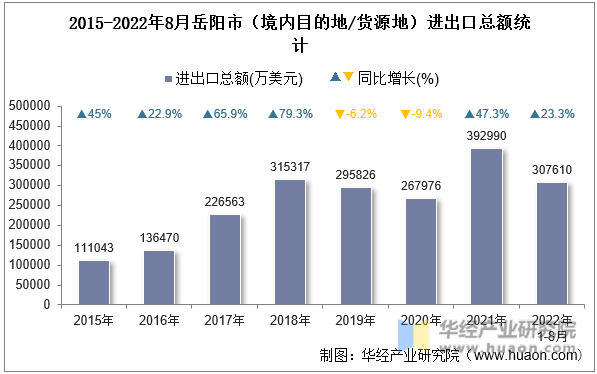 2015-2022年8月岳阳市（境内目的地/货源地）进出口总额统计