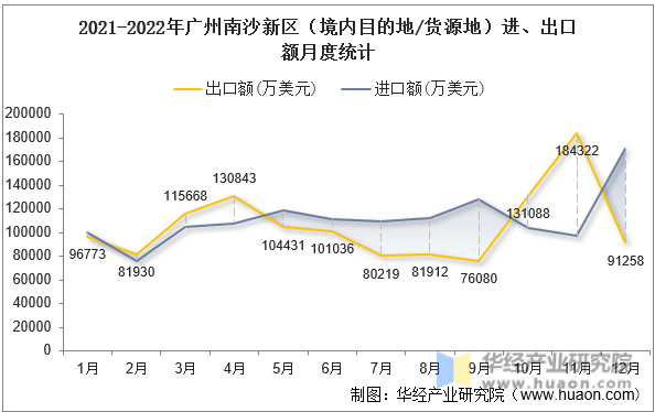 2021-2022年广州南沙新区（境内目的地/货源地）进、出口额月度统计